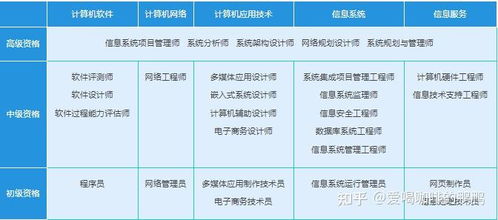 計算機技術與軟件專業技術資格（軟考）全解析 級別劃分、時間安排與技術開發