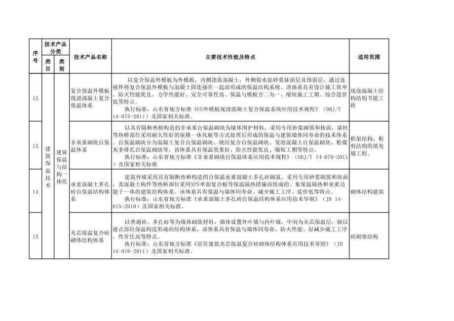 山東省建筑節能領域技術推廣目錄（第一批）—— 引領綠色建造新篇章