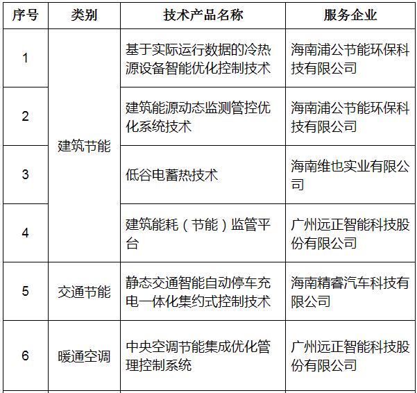海南省公示第六批節能低碳技術產品推廣目錄 Software 賦能綠色發展新篇章
